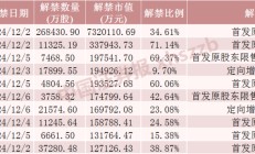 这只券商股下周解禁超730亿元！