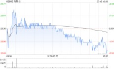 万物云7月15日斥资464.84万港元回购20万股