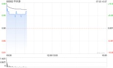 中手游早盘曾涨逾10% 朱一航完成认购1亿股公司股份