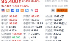 百度盘前涨近2% 消息称萝卜快跑在武汉投放1000辆