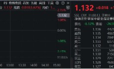 “旗手”奋起，锦龙股份两连板！券商ETF（512000）涨逾2%，继续关注强贝塔券商的进攻属性