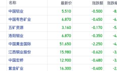 期货多头高位撤退？港股有色板块行情降温 中国铝业跌超8%