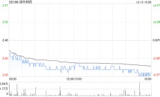 绿叶制药完成发行5000万美元的可转换债券