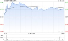 黄金股早盘普遍上涨 中国黄金国际及紫金矿业均涨逾2%