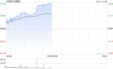 迈富时现涨近6%创上市新高 机构看好AI赋能下公司业绩增长潜力