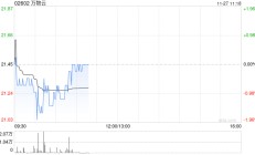 万物云11月26日耗资约457.56万港元回购21.01万股