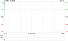 OSL集团高开逾7% 拟收购日本持牌加密资产交易平台81.38%股权