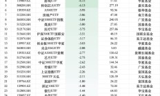 最不受欢迎ETF：上周南方中证1000ETF遭净赎回19.66亿元，华夏中证1000ETF遭净赎回10.05亿元