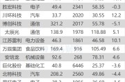 沪指涨0.51% 金奥博、五洲新春等创历史新高