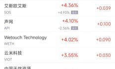 周二热门中概股涨跌不一 小鹏涨6.6%，拼多多跌1.6%