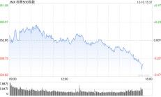 尾盘：美股小幅下跌 甲骨文下跌约8%