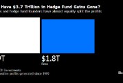 对冲基金将约半数获利作为费用 DE Shaw、Millennium、城堡去年最赚钱