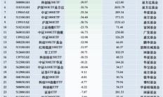 11月最不受欢迎ETF：华泰柏瑞沪深300ETF遭净赎回192.28亿元，华夏科创50ETF遭净赎回125.56亿元（名单）