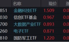 突发！A港携手转强，大科技秀傲人弹性，金融科技ETF（159851）飙涨近5%，“当红炸子鸡”AI重磅上新！