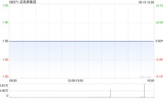 尝高美集团发布年度业绩 股东应占溢利9045.8万港元同比增长31.9%