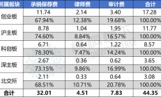 最新！2024年1-9月A股IPO中介机构收费排行榜：中信证券4.5亿元，华泰联合3.7亿元，海通证券2.9亿元（名单）