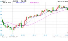 日元兑美元升破150关口 投资者押注日美收益率差收窄