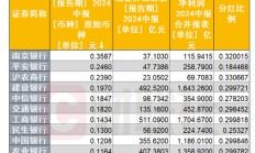 上市银行中期分红下周拉开帷幕：已有11家银行分红方案出炉 合计近2200亿元