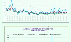 一张图：波罗的海指数跌至三个月以来的最低点，所有航段的运价均下跌