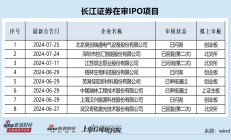 长江证券在审IPO项目频现信披质量问题 对世纪华通数十亿元财务造假毫无察觉并协助蒙混过关|投行透析