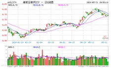 港股重振旗鼓，科网方向齐升，港股互联网ETF（513770）早盘涨逾2%！