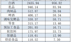 食品饮料板块如何选择？最赚钱、业绩炸裂的是他们