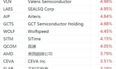 美股半导体股集体上涨：台积电、英伟达涨超1%