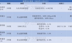 中资离岸债每日总结、鲁商集团等发行