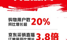 京东11.11购物用户数同比增长超20% 京东采销直播订单量同比增长3.8倍