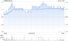 金山云一季度毛利为2.933亿元 同比大幅增加51.0%