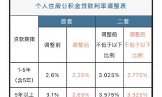 现在公积金买房，到底能省多少钱？