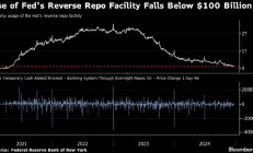 美联储隔夜逆回购跌破1000亿美元 政策调整助推了资金流出