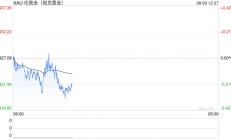 金价一度涨至关键位置上方，分析师：下一目标是攻克2438.80