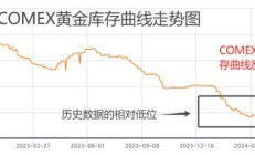 ATFX金属：COMEX黄金库存小幅走高，拜登继续参选，金价承压下行