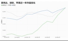 英伟达登顶全球股王