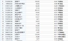 ETF资金流向：8月15日富国上证指数ETF净赎回1.3亿，华夏游戏ETF净赎回0.96亿，嘉实科创芯片ETF净赎回0.74亿