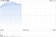 石药集团早盘涨超7% 公司拟回购最多50亿港元股份