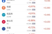 周五热门中概股多数上涨 台积电涨3.49%，京东涨3.24%