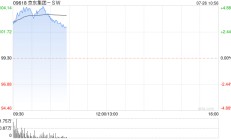 京东集团-SW早盘涨超4% 家电以旧换新补贴落地