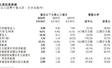 小鹏汽车营收创新高，亏损为何进一步加剧？