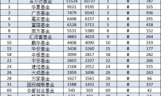 2024Q2长信基金非货规模缩水80亿，排名降至50位！总经理覃波2014年上任之时，公司排名39位，十年排名降11位