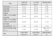 厦门银行公布2024年度业绩快报：实现净利润25.94亿元，同比下降2.61%