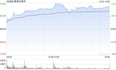 港交所午后上升15% 小摩上调其目标价至390港元