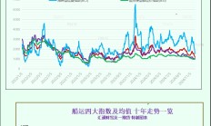 一张图：波罗的海指数结束连续7个交易日的下跌，大型船舶运费上涨