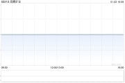 高鹏矿业拟折让约14.73%配股 最高净筹约2252万港元