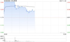 教育板块反复活跃 昂立教育2连板