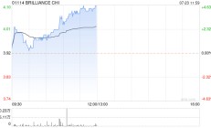 华晨中国早盘涨近4% 瑞银将评级由中性升至买入评级