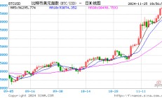 特朗普提名的商务部长也是加密粉 据称将推动比特币借贷项目