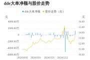 欧亚集团主力资金持续净流入，3日共净流入1505.82万元