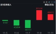 休整不过两日，资金火速进场！券商ETF（512000）近2日狂揽13亿元，后续仍有空间？